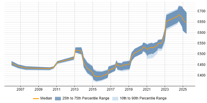 Contractor daily rate distribution trend for jobs in Reading citing Single Sign-On