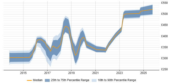 Contractor daily rate distribution trend for jobs in Reading citing Skype