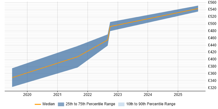 Contractor daily rate distribution trend for jobs in Reading citing Slack