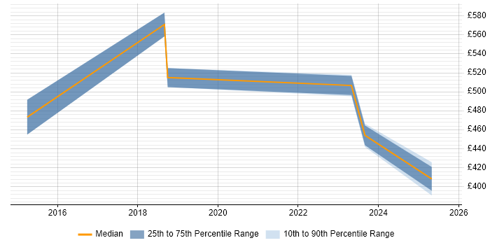Contractor daily rate distribution trend for jobs in Reading citing Smallworld