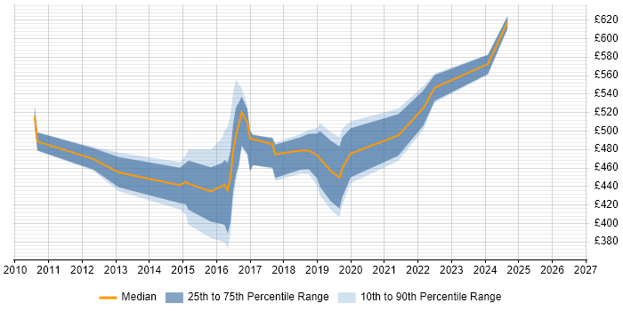 Contractor daily rate distribution trend for jobs in Reading citing Smart Meter