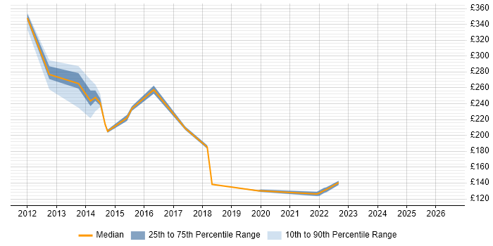 Contractor daily rate distribution trend for jobs in Reading citing Smartphone
