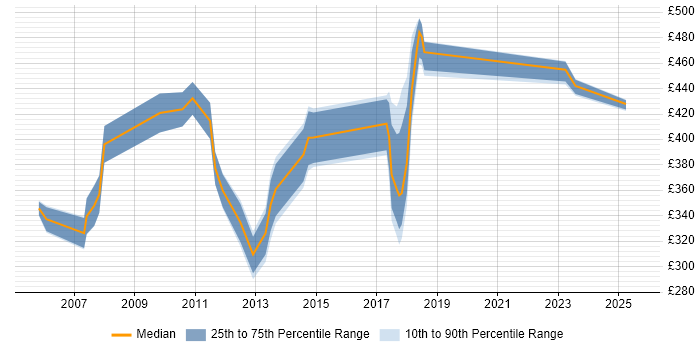 Contractor daily rate distribution trend for jobs in Reading citing SMS