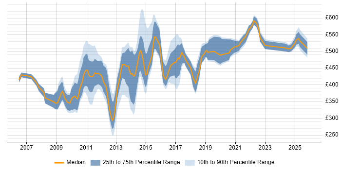 Contractor daily rate distribution trend for jobs in Reading citing SOA