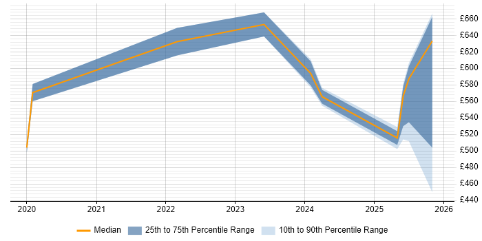 Contractor daily rate distribution trend for jobs in Reading citing SOAR