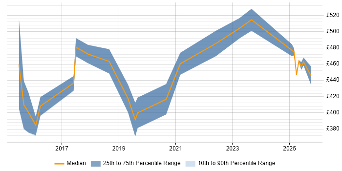 Contractor daily rate distribution trend for SOC Analyst job vacancies in Reading Contractor daily rate distribution trend for SOC Analyst job vacancies in Reading