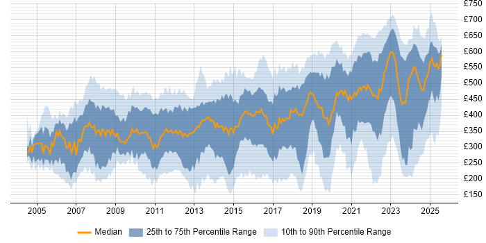 Contractor daily rate distribution trend for jobs in Reading citing Social Skills Contractor daily rate distribution trend for jobs in Reading citing Social Skills
