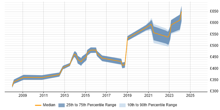 Contractor daily rate distribution trend for jobs in Reading citing Software Architecture