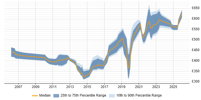 Contractor daily rate distribution trend for jobs in Reading citing Software Delivery