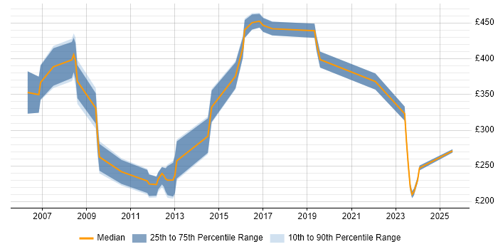 Contractor daily rate distribution trend for jobs in Reading citing Software Deployment Contractor daily rate distribution trend for jobs in Reading citing Software Deployment