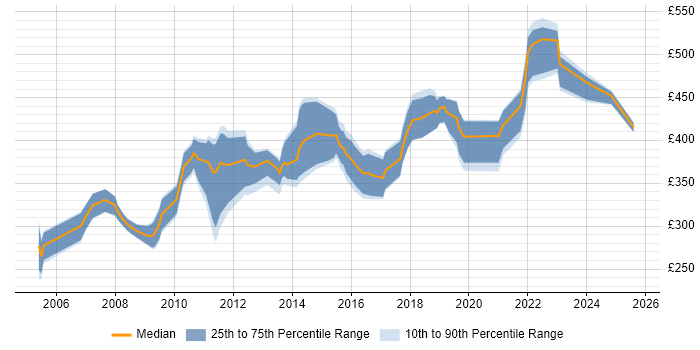 Contractor daily rate distribution trend for Software Developer job vacancies in Reading