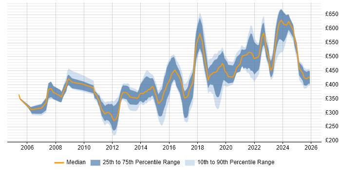Contractor daily rate distribution trend for jobs in Reading citing Software Engineering
