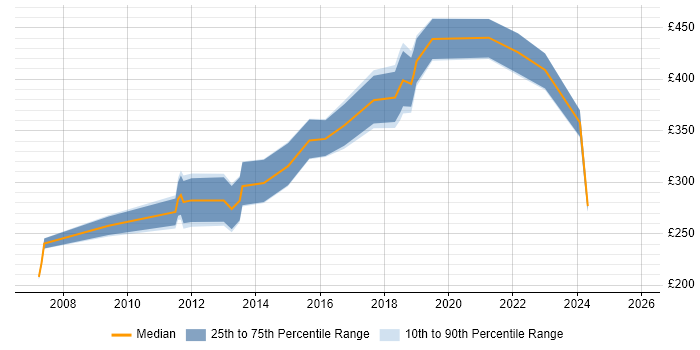 Contractor daily rate distribution trend for jobs in Reading citing Software Licensing