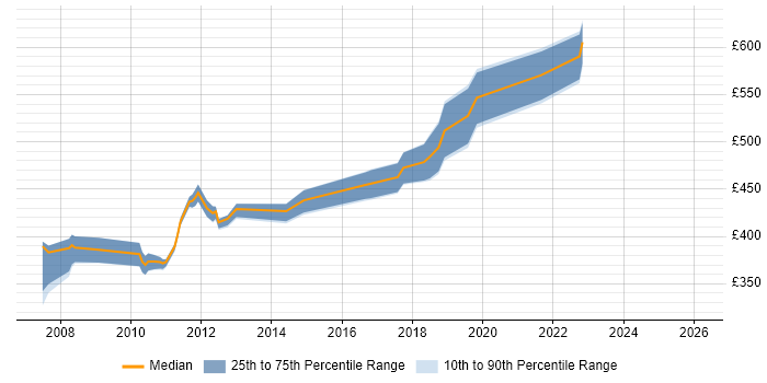 Contractor daily rate distribution trend for Software Manager job vacancies in Reading