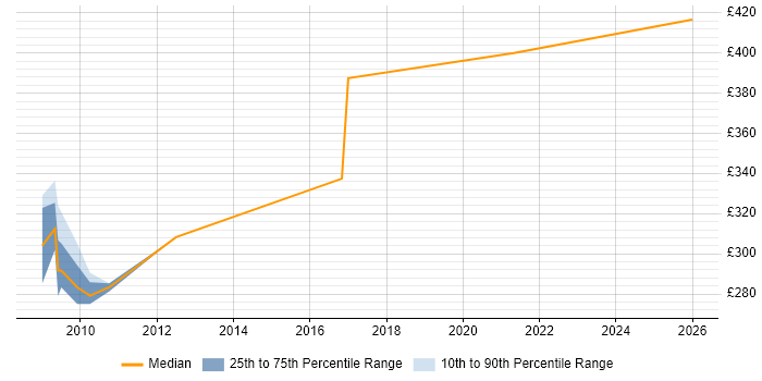 Contractor daily rate distribution trend for jobs in Reading citing Software Packaging