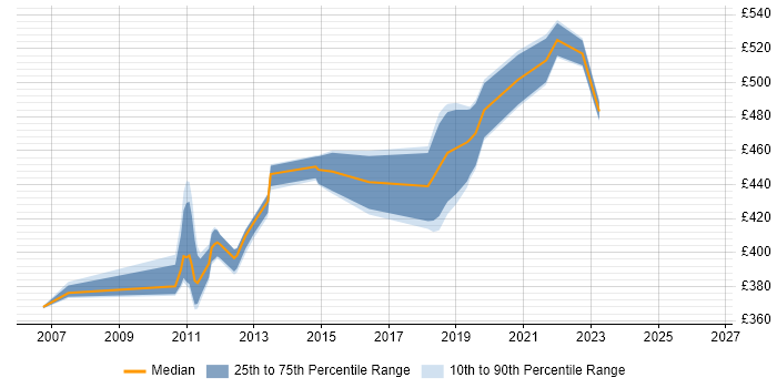 Contractor daily rate distribution trend for Software Project Manager job vacancies in Reading