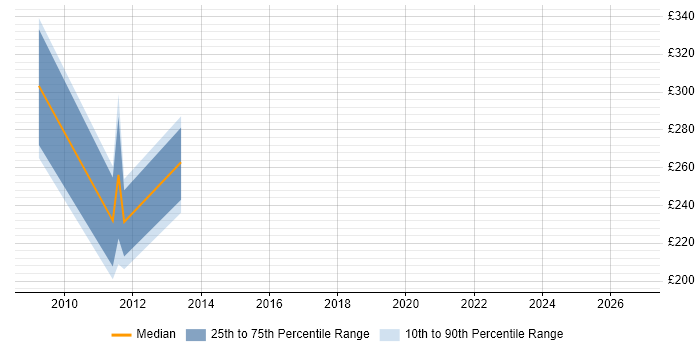 Contractor daily rate distribution trend for jobs in Reading citing Software Quality Assurance