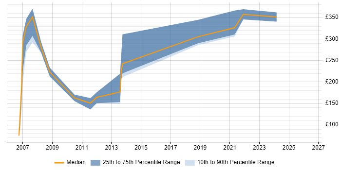 Contractor daily rate distribution trend for Software Test Engineer job vacancies in Reading