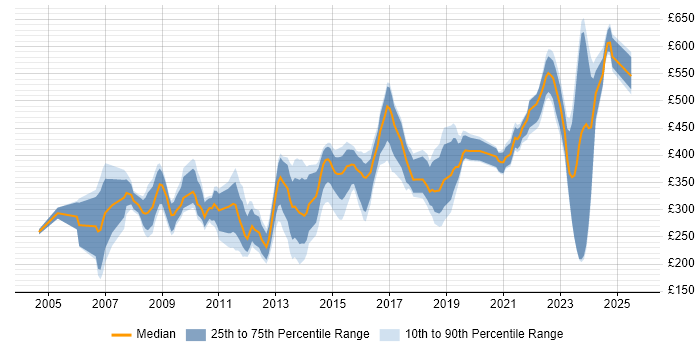 Contractor daily rate distribution trend for jobs in Reading citing Software Testing