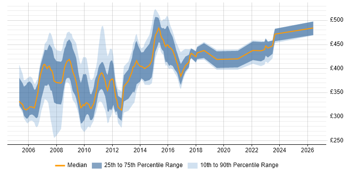 Contractor daily rate distribution trend for jobs in Reading citing Solaris