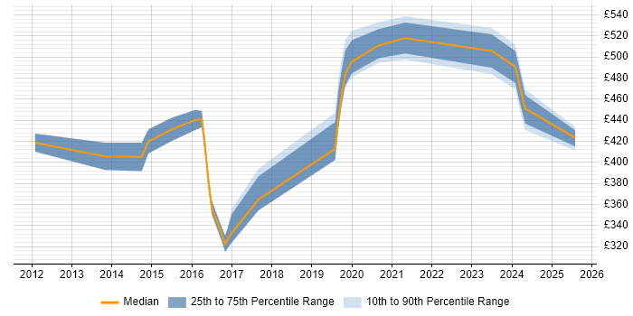 Contractor daily rate distribution trend for jobs in Reading citing SolarWinds