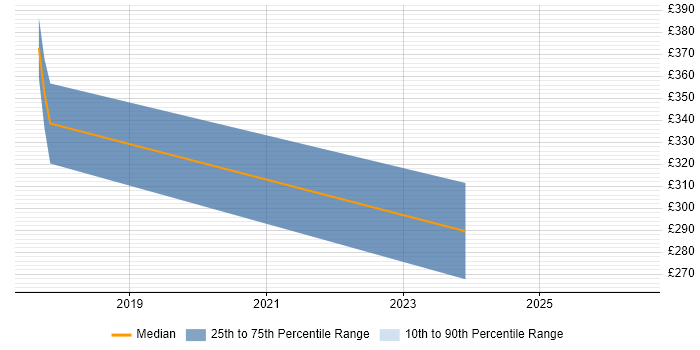 Contractor daily rate distribution trend for jobs in Reading citing SOLIDWORKS