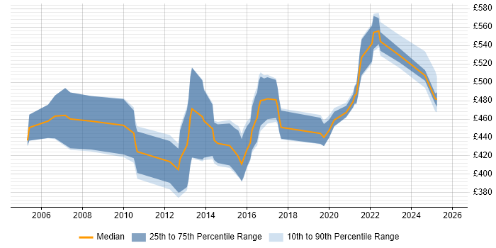 Contractor daily rate distribution trend for Solutions Designer job vacancies in Reading