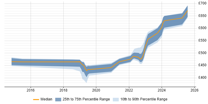 Contractor daily rate distribution trend for jobs in Reading citing SonarQube Contractor daily rate distribution trend for jobs in Reading citing SonarQube
