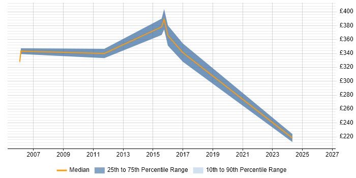 Contractor daily rate distribution trend for jobs in Reading citing Sony
