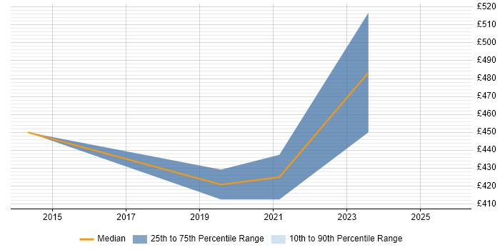 Contractor daily rate distribution trend for jobs in Reading citing SOQL