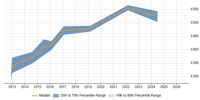 Contractor daily rate distribution trend for jobs in Reading citing Sourcefire