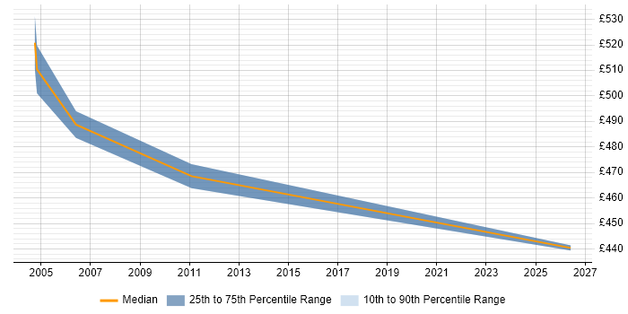 Contractor daily rate distribution trend for SOX Consultant job vacancies in Reading