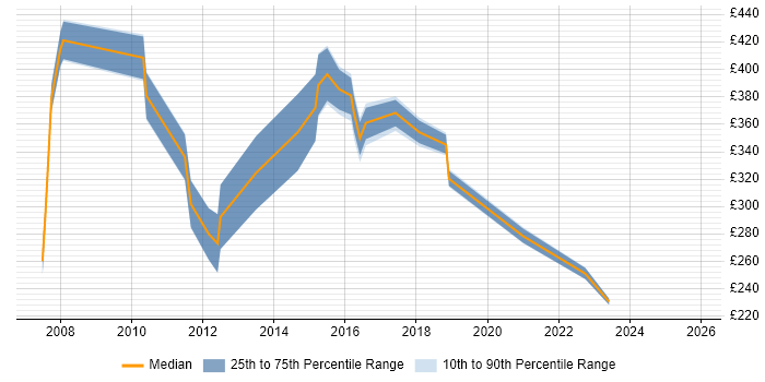 Contractor daily rate distribution trend for jobs in Reading citing Spanish Language