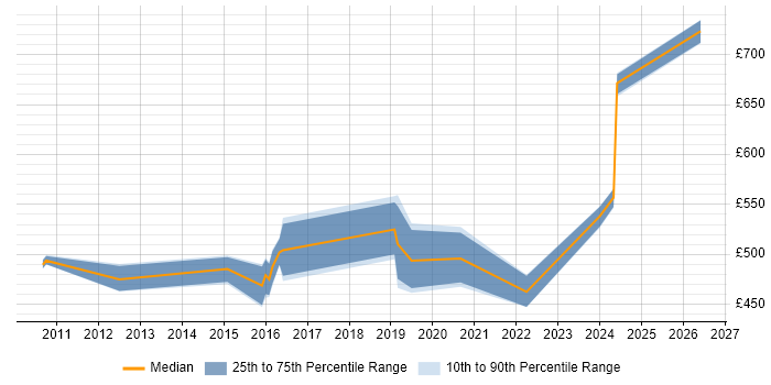 Contractor daily rate distribution trend for jobs in Reading citing Sparx Enterprise Architect
