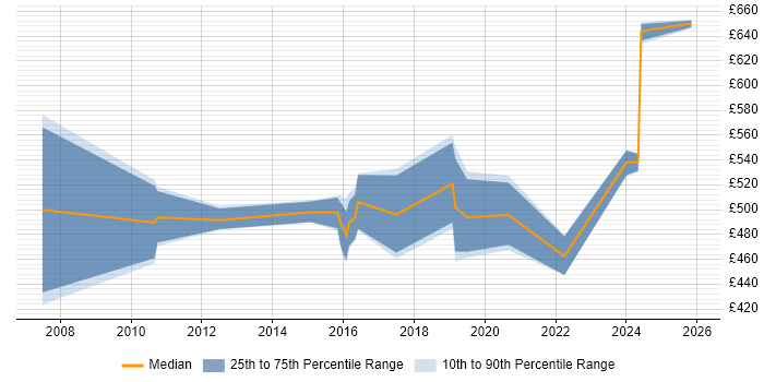 Contractor daily rate distribution trend for jobs in Reading citing Sparx