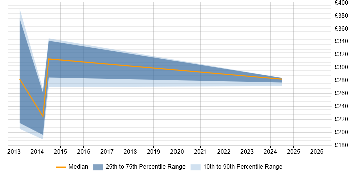 Contractor daily rate distribution trend for jobs in Reading citing Spatial Analysis