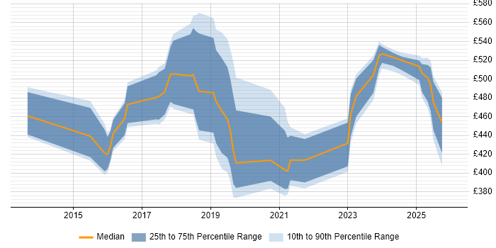 Contractor daily rate distribution trend for jobs in Reading citing Splunk