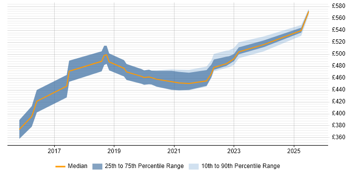 Contractor daily rate distribution trend for jobs in Reading citing Spring Boot Contractor daily rate distribution trend for jobs in Reading citing Spring Boot
