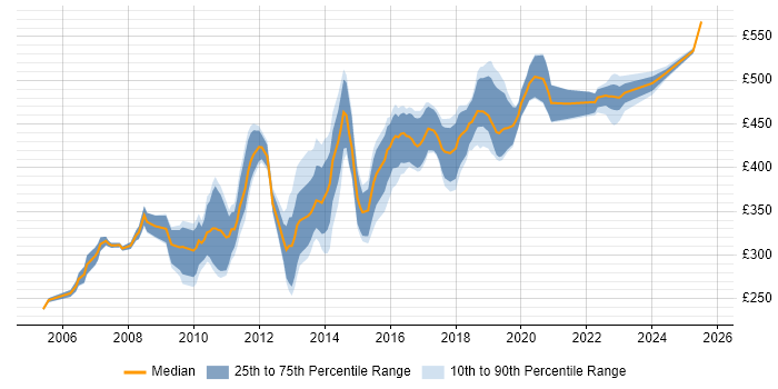 Contractor daily rate distribution trend for jobs in Reading citing Spring