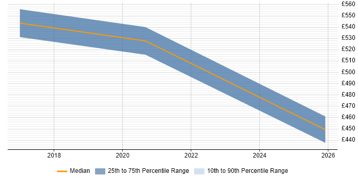 Contractor daily rate distribution trend for jobs in Reading citing Sprint Backlog