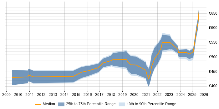 Contractor daily rate distribution trend for jobs in Reading citing Sprint Planning