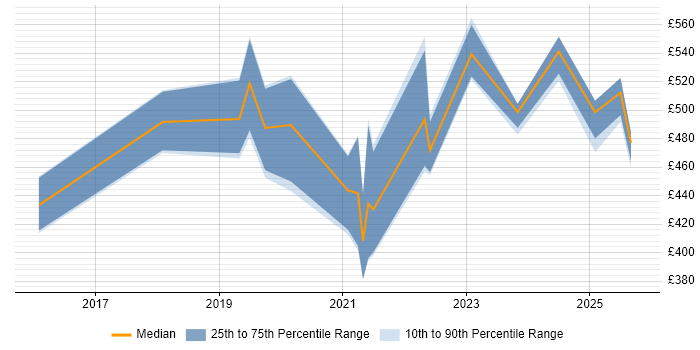 Contractor daily rate distribution trend for jobs in Reading citing Sprint Retrospective Contractor daily rate distribution trend for jobs in Reading citing Sprint Retrospective