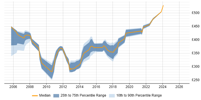 Contractor daily rate distribution trend for SQL DBA job vacancies in Reading