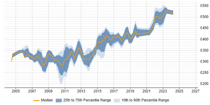Contractor daily rate distribution trend for SQL Developer job vacancies in Reading