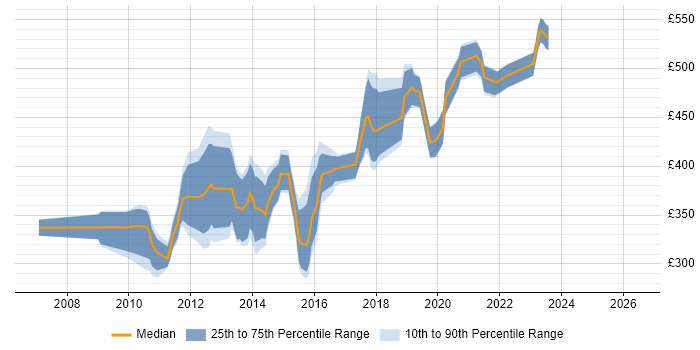 Contractor daily rate distribution trend for jobs in Reading citing SQL Server Analysis Services