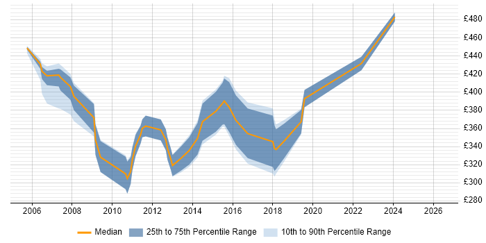 Contractor daily rate distribution trend for SQL Server DBA job vacancies in Reading