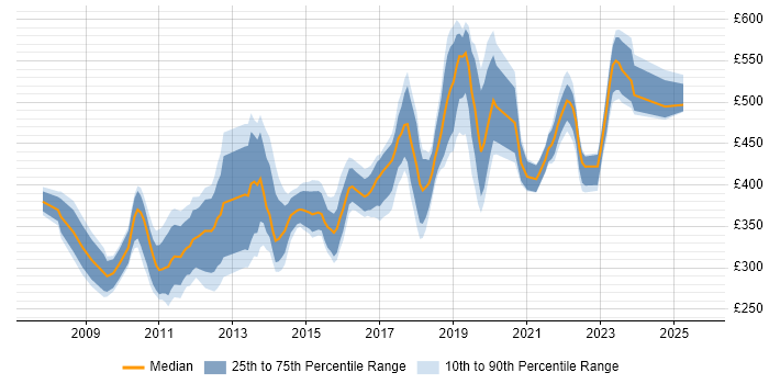 Contractor daily rate distribution trend for jobs in Reading citing SQL Server Integration Services