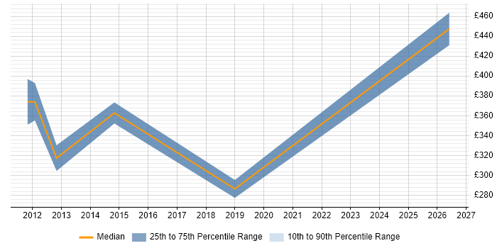 Contractor daily rate distribution trend for jobs in Reading citing SQLite