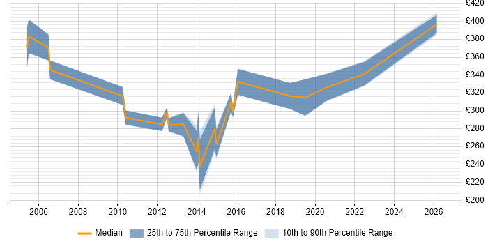 Contractor daily rate distribution trend for jobs in Reading citing SS7