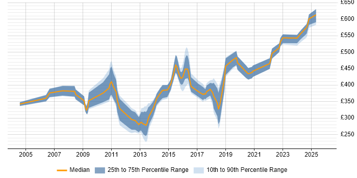 Contractor daily rate distribution trend for jobs in Reading citing SSL